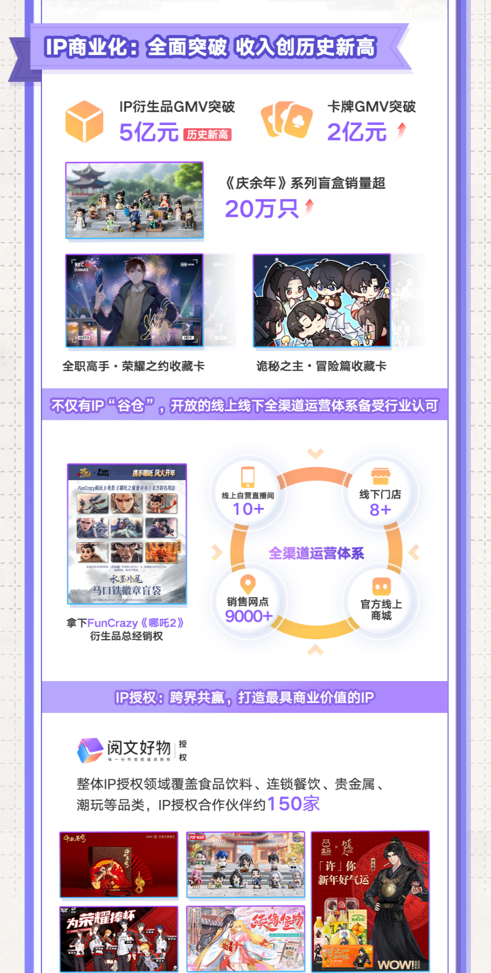 阅文发布2024年报：扣非归母净利润达114亿收入创三年新高达812亿(图3)