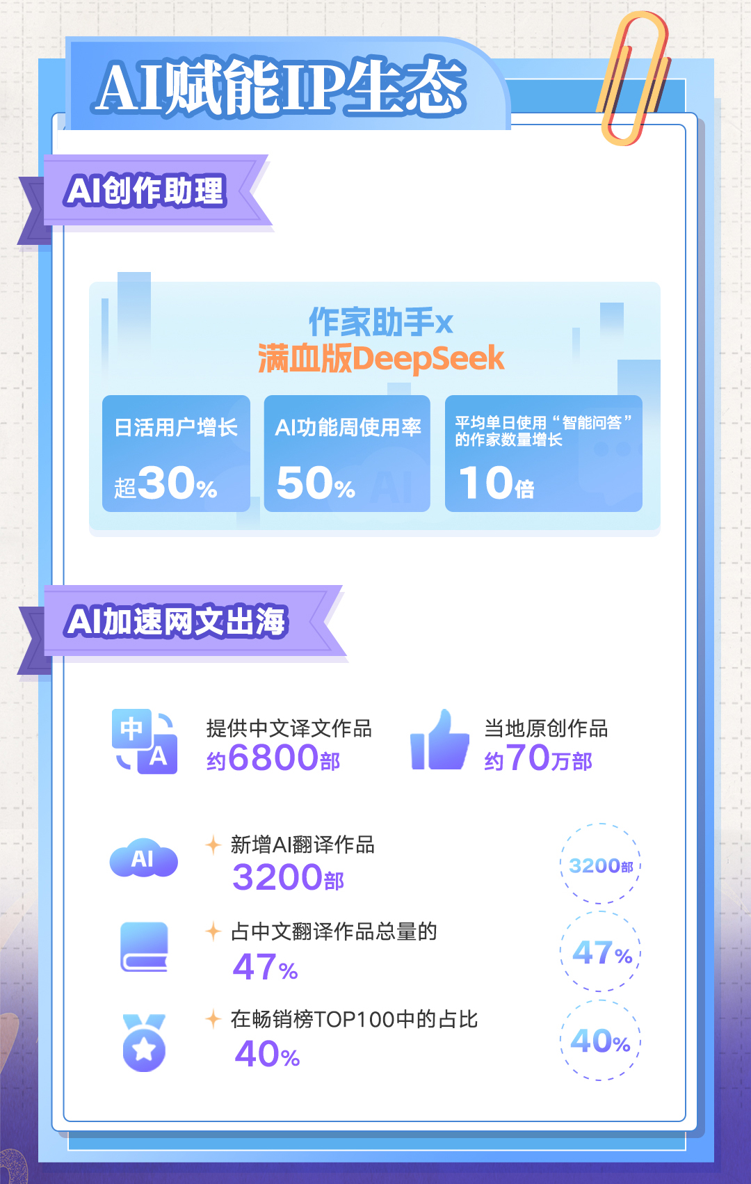 阅文发布2024年报：扣非归母净利润达114亿收入创三年新高达812亿(图5)