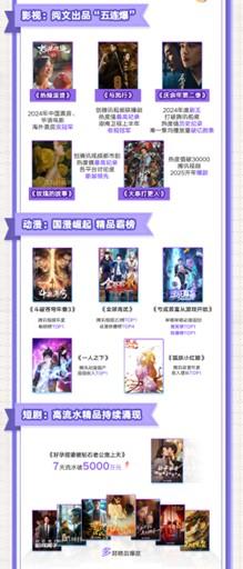 阅文发布2024年报：收入创三年新高达812亿元(图2)