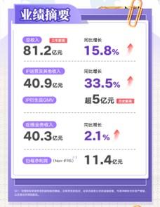 阅文发布2024年报：收入创三年新高达812亿元(图1)