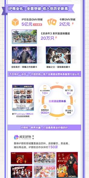 阅文发布2024年报：收入创三年新高达812亿元(图3)