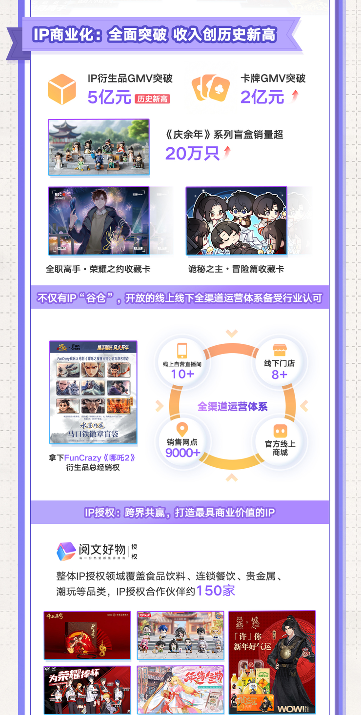 阅文2024年财报：精品战略推动IP版权收入增超三成IP+AI有望打开长期增长空间(图3)