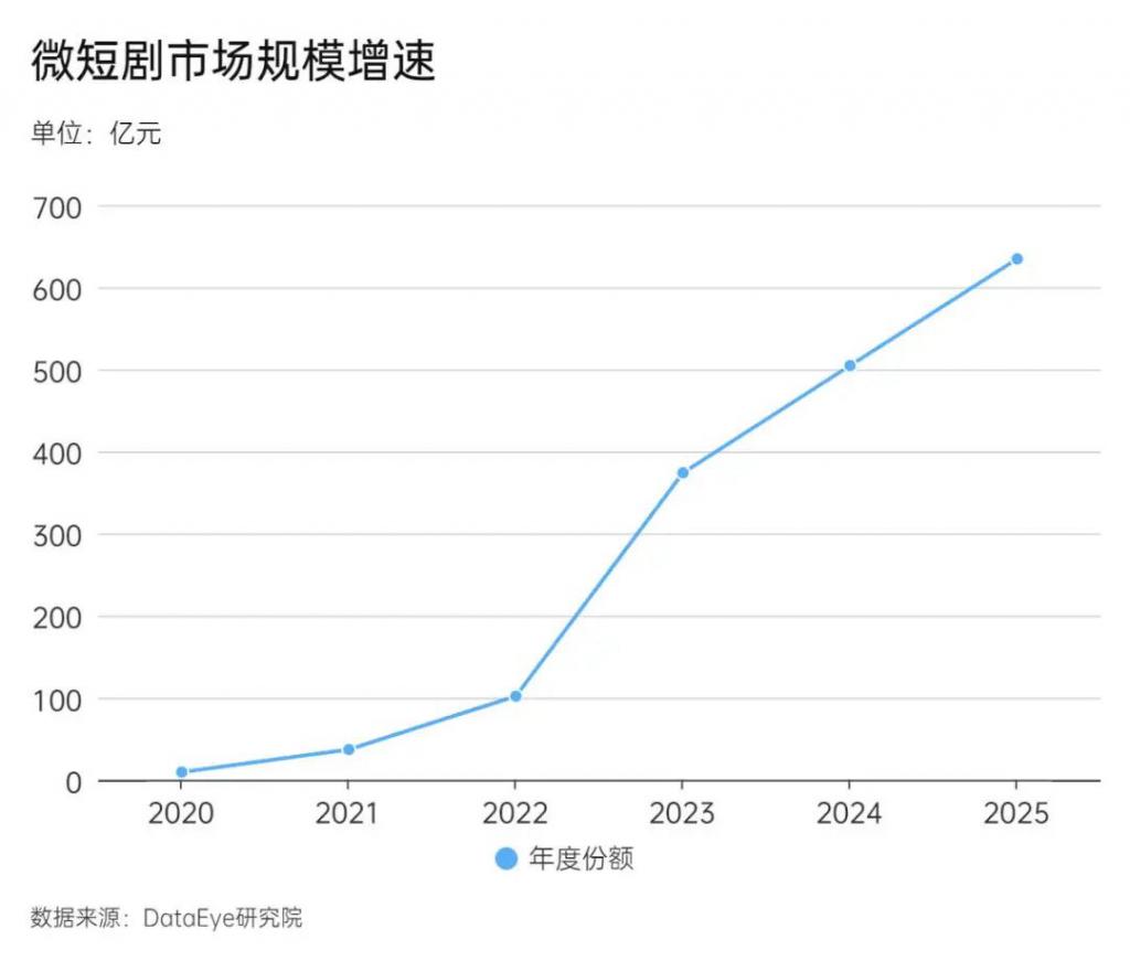短剧行业活在焦虑里(图1)