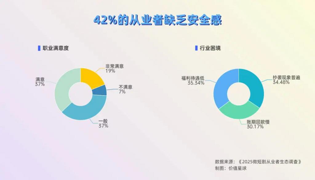 短剧行业活在焦虑里(图2)