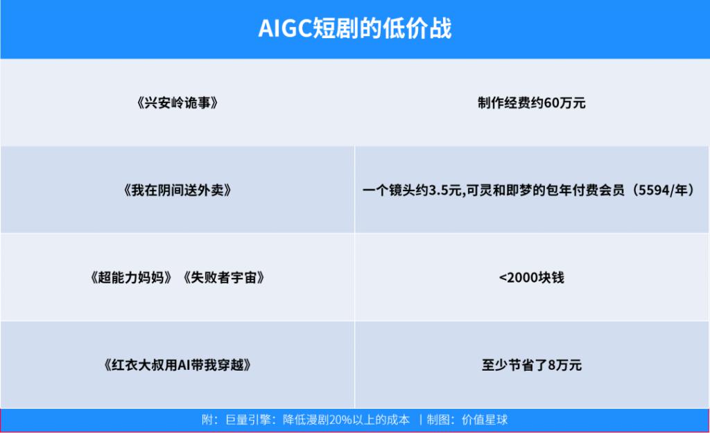 短剧行业活在焦虑里(图5)
