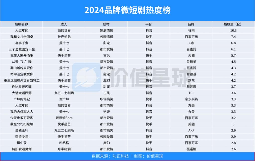 短剧行业活在焦虑里(图7)