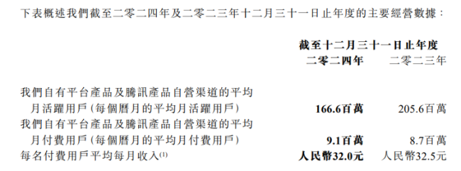 商誉减值与用户流失双重暴击阅文集团2024年财报暴露出三大致命伤(图3)