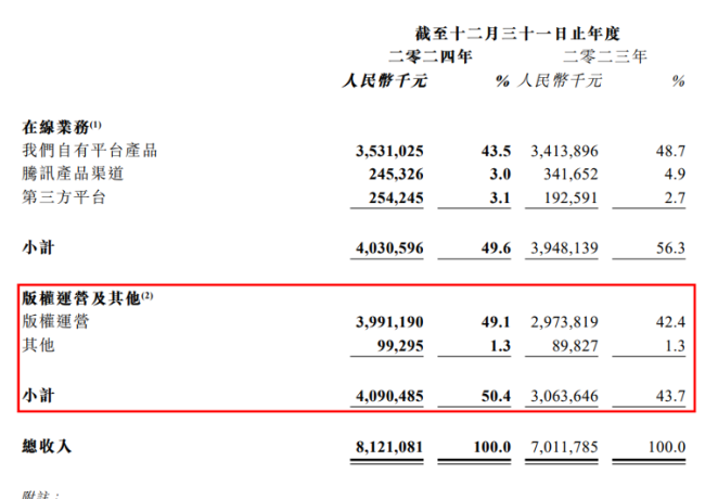 商誉减值与用户流失双重暴击阅文集团2024年财报暴露出三大致命伤(图4)