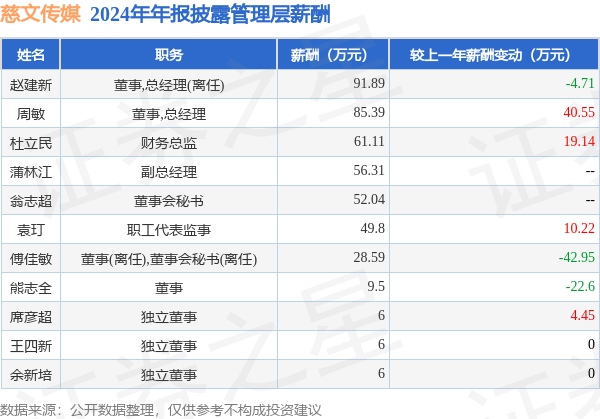 慈文传媒(002343)年报：2024年净利润同比增985%高管薪酬总额45263万元同比增3134%(图1)