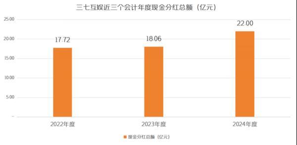 三七互娱2024年营收利润双增全年现金分红22亿元(图3)