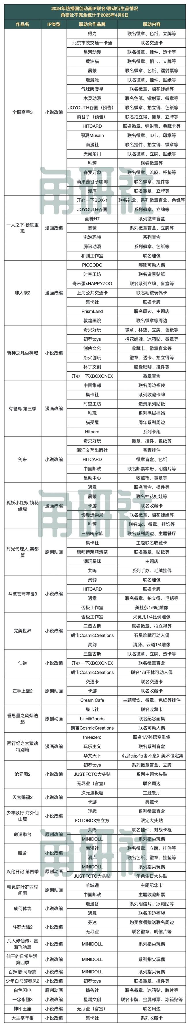 31个国创动画IP与衍生品牌的106起合作｜角研社(图4)