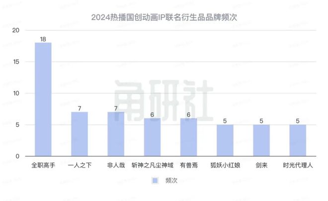 31个国创动画IP与衍生品牌的106起合作｜角研社(图7)