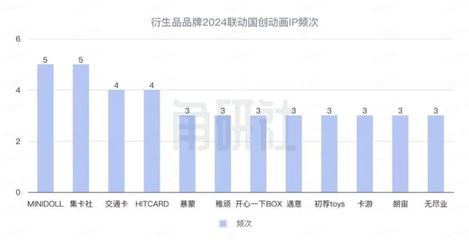 31个国创动画IP与衍生品牌的106起合作｜角研社(图8)