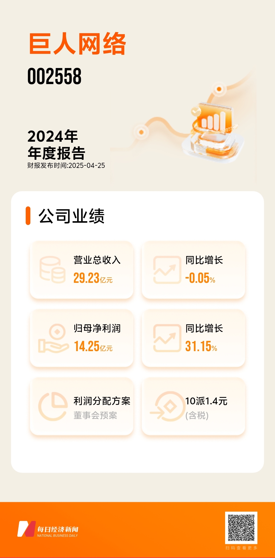 小程序游戏异军突起、“征途”IP用户扩圈巨人网络2024年净利润同比增长31%(图1)