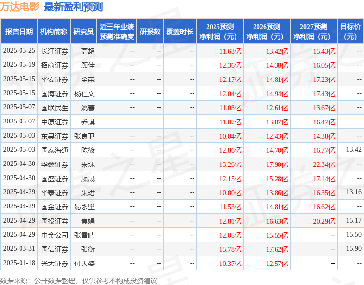 天风证券：给予万达电影买入评级(图1)