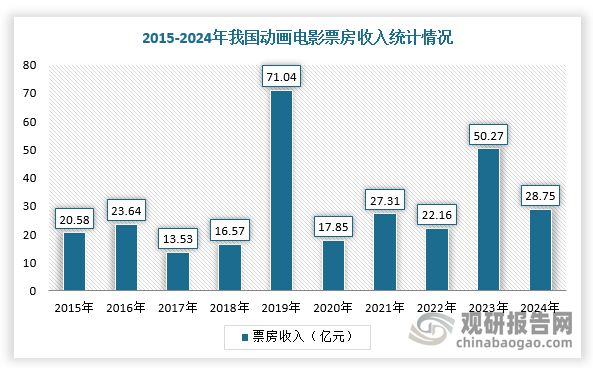 中国动画电影行业发展深度与投资前景预测报告（2025-2032年）(图5)