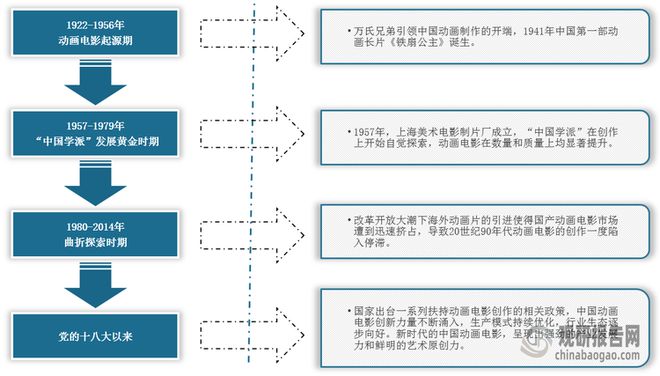 中国动画电影行业发展深度与投资前景预测报告（2025-2032年）(图1)
