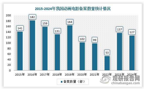 中国动画电影行业发展深度与投资前景预测报告（2025-2032年）(图4)