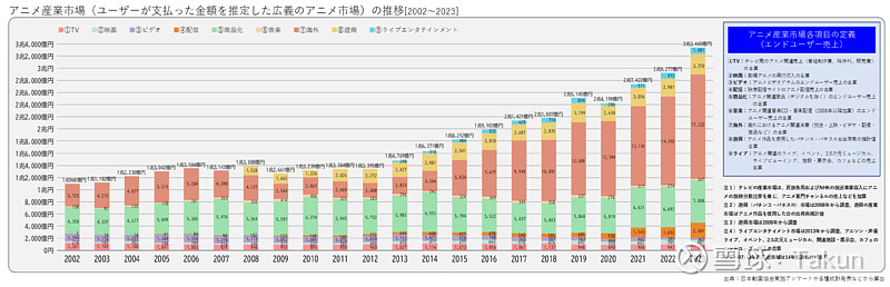 日本动画产业报告2024：国内海外规模继续新高中(图1)