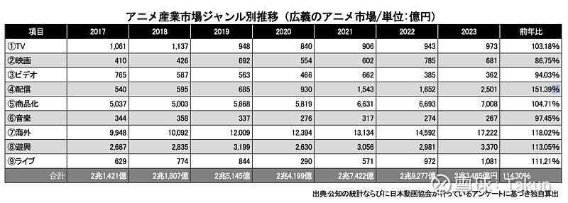 日本动画产业报告2024：国内海外规模继续新高中(图2)
