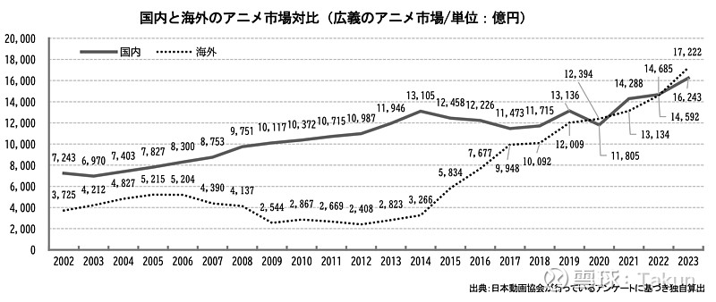 日本动画产业报告2024：国内海外规模继续新高中(图3)