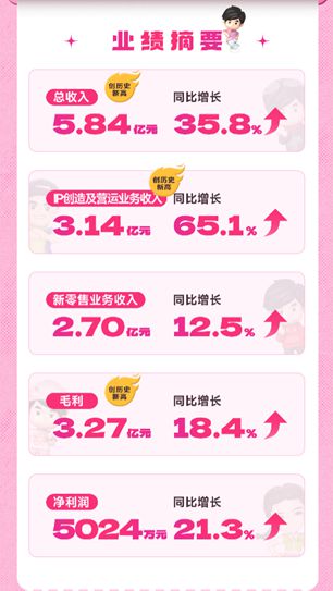 巨星传奇2024年业绩亮眼：IP业务增长超65%南向资金持续加码(图1)