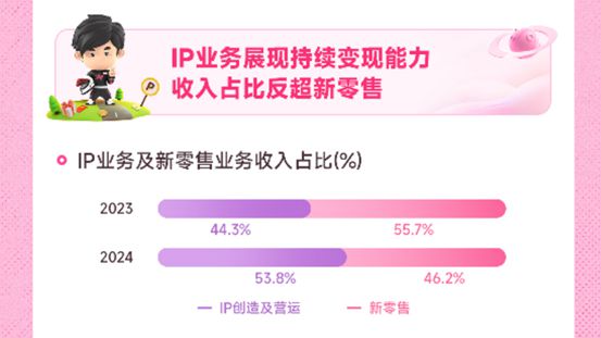 巨星传奇2024年业绩亮眼：IP业务增长超65%南向资金持续加码(图2)