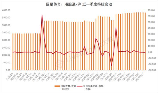 巨星传奇2024年业绩亮眼：IP业务增长超65%南向资金持续加码(图5)