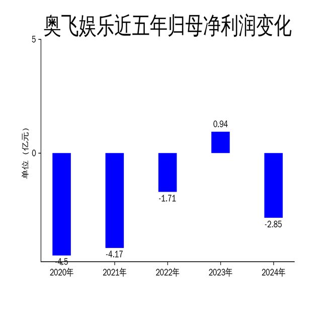 奥飞娱乐2024年财报：营收微降净利润大幅亏损IP战略面临挑战(图2)