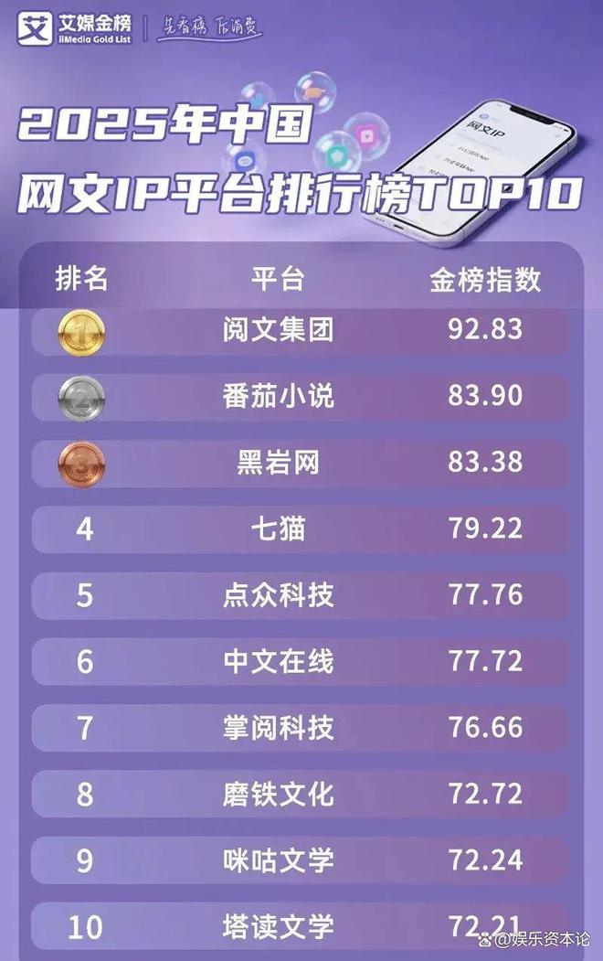 黑岩网跻身网文TOP3：垂类玩家如何炼成IP全链生态？(图2)