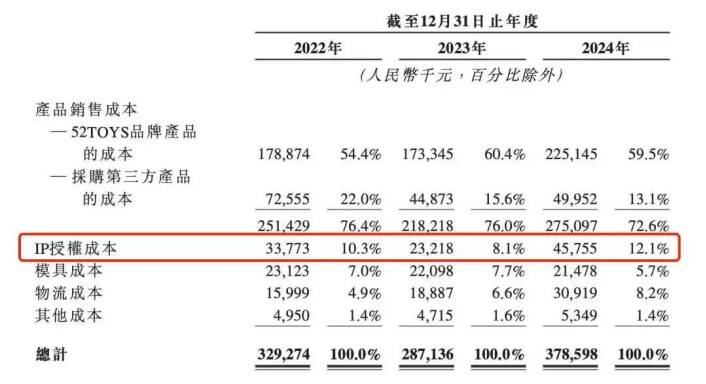 泡泡玛特对手乐自天成闯关港股依赖经销渠道摊薄利润自有IP乏力成出海隐忧(图1)