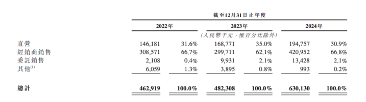 泡泡玛特对手乐自天成闯关港股依赖经销渠道摊薄利润自有IP乏力成出海隐忧(图2)