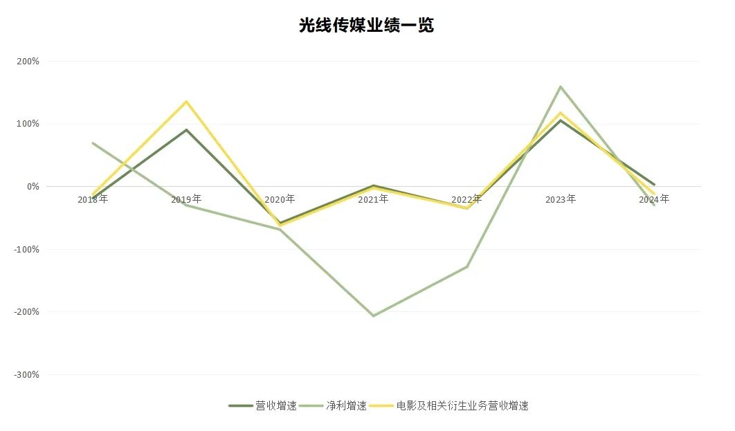 IP生意成解药是哪吒带给光线传媒的“幻觉”(图2)