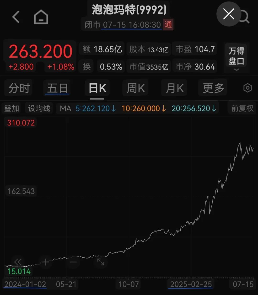 炸裂！泡泡玛特预计上半年溢利增长或不低于350%！今年股价累计涨幅已达19479%(图2)