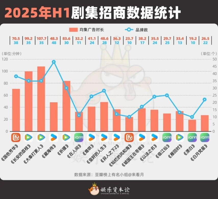 《藏海传》登顶招商王座难掩大盘跌跌不休｜2025H1剧集商务总结