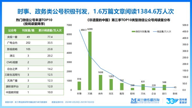 IP聚焦《非遗里的中国》第三季全网传播流量585亿次！(图4)