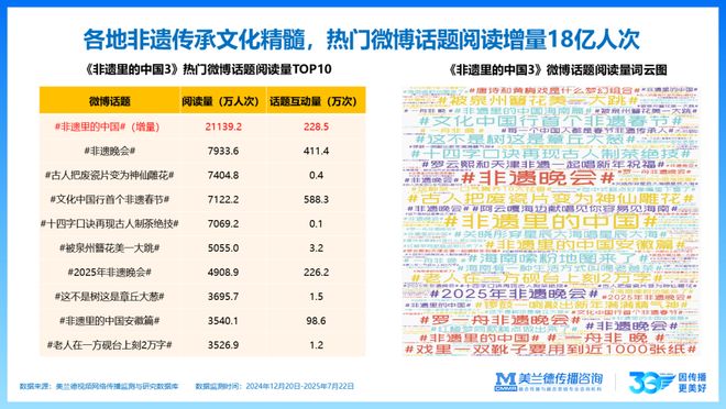 IP聚焦《非遗里的中国》第三季全网传播流量585亿次！(图10)