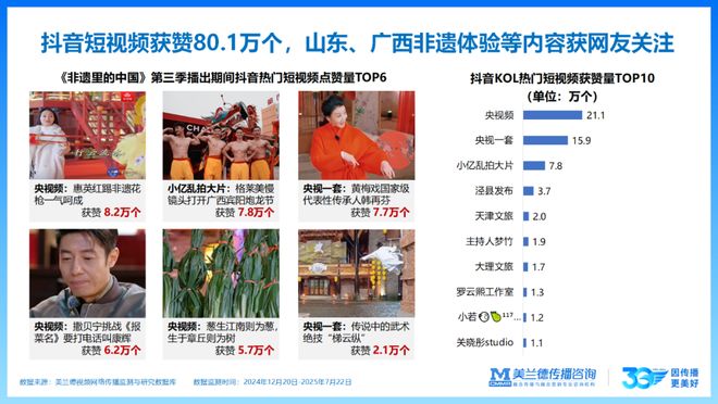 IP聚焦《非遗里的中国》第三季全网传播流量585亿次！(图15)