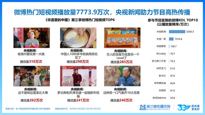 IP聚焦《非遗里的中国》第三季全网传播流量585亿次！(图13)