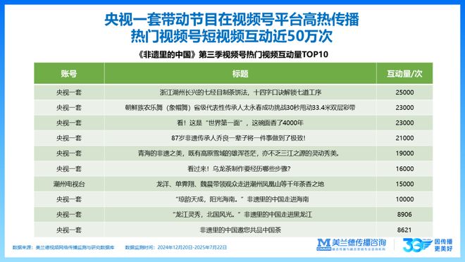 IP聚焦《非遗里的中国》第三季全网传播流量585亿次！(图17)