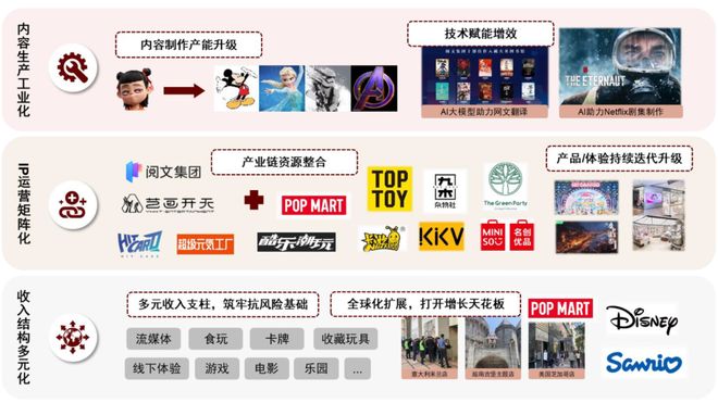 中金内容到IP：全链协同变革新生(图13)
