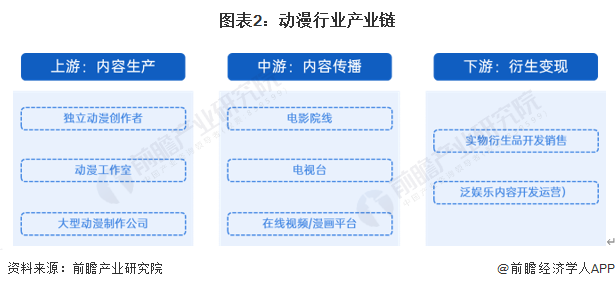 预见2024：2024年中国动漫产业市场供需现状、竞争格局及发展前景预测预计9年市场规模将近5000亿元(图2)
