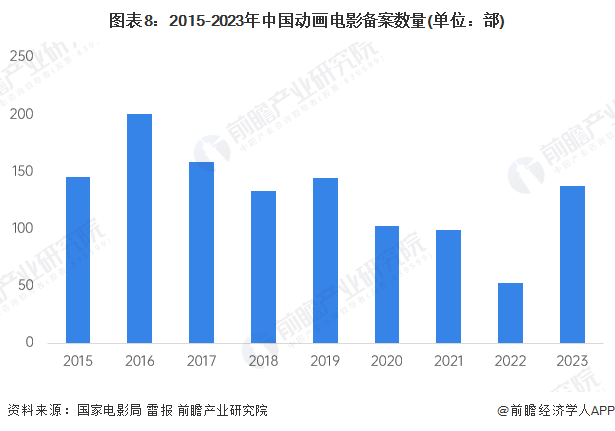 预见2024：2024年中国动漫产业市场供需现状、竞争格局及发展前景预测预计9年市场规模将近5000亿元(图8)