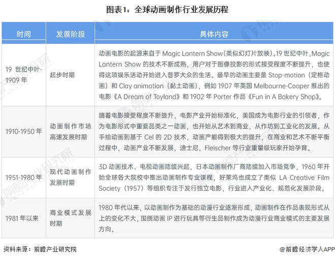 2024年全球动画制作行业发展现状分析全球动画制作市场已呈现高度市场化特征【组图】(图1)
