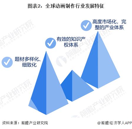 2024年全球动画制作行业发展现状分析全球动画制作市场已呈现高度市场化特征【组图】(图2)