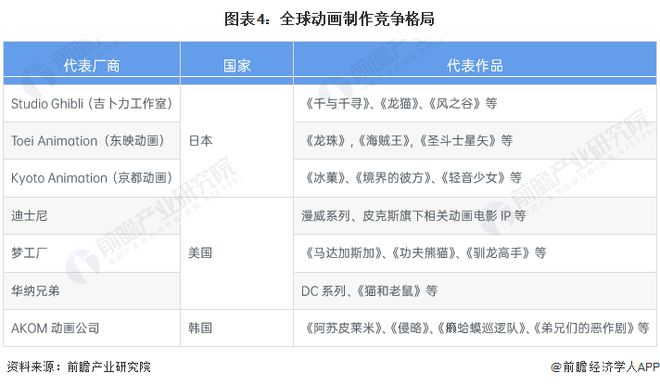 2024年全球动画制作行业发展现状分析全球动画制作市场已呈现高度市场化特征【组图】(图4)