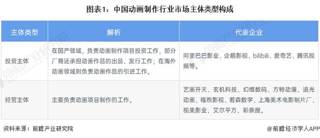 2024年中国动画制作行业市场主体分析动画制作厂商主体数量呈现波动下滑趋势【组图】