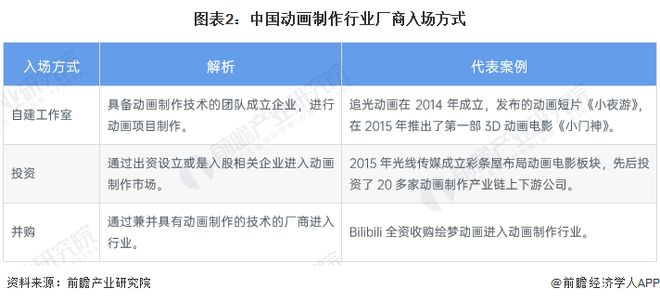 2024年中国动画制作行业市场主体分析动画制作厂商主体数量呈现波动下滑趋势【组图】(图2)