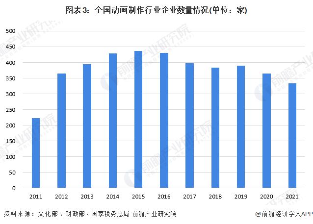 2024年中国动画制作行业市场主体分析动画制作厂商主体数量呈现波动下滑趋势【组图】(图3)