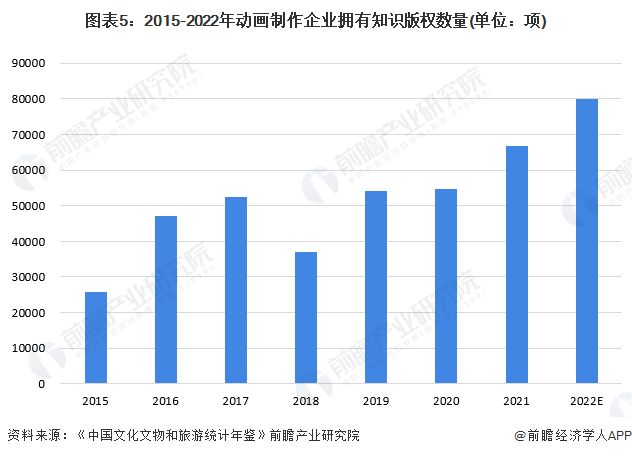 2024年中国动画制作行业市场主体分析动画制作厂商主体数量呈现波动下滑趋势【组图】(图5)
